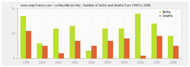 La Neuville-en-Hez : Number of births and deaths from 1999 to 2008